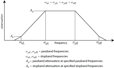 Bandpass filter frequency response
