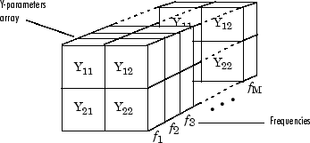 Y-parameters array vs vector of frequencies