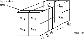 S-parameters array vs the vector of frequencies