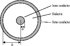 Cross-section of coaxial transmission line