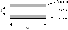 Cross-section of a parallel plate transmission line