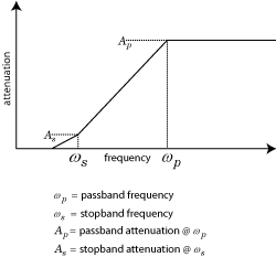 Highpass filter frequency response