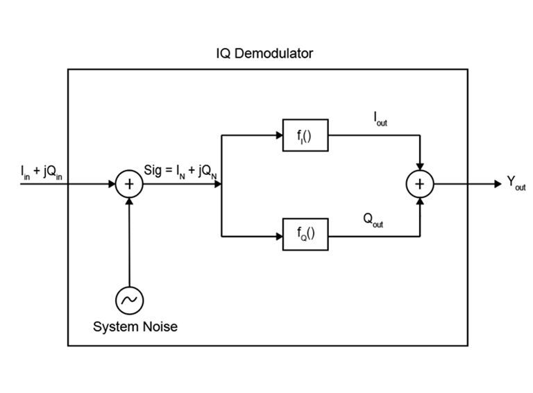 IQ Demodulator architecture