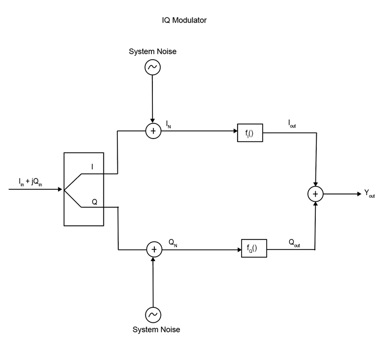 IQ modulator architecture