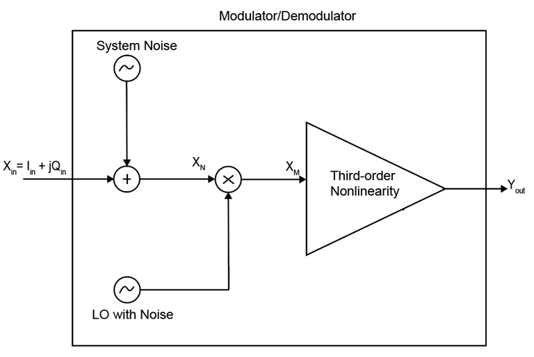Modulator or demodualtor architecture