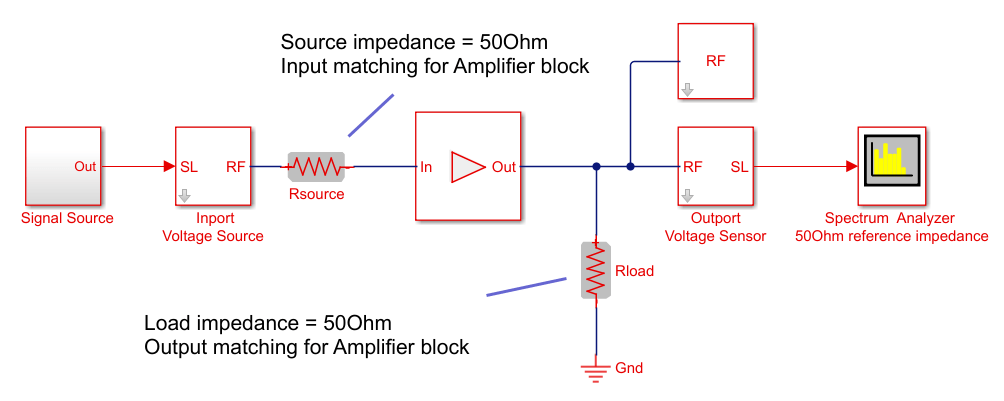 RF Blockset model shows a voltage divider network.