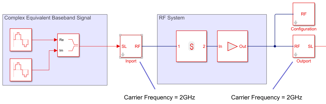 Implicit carrier for complex equivalent baseband signal