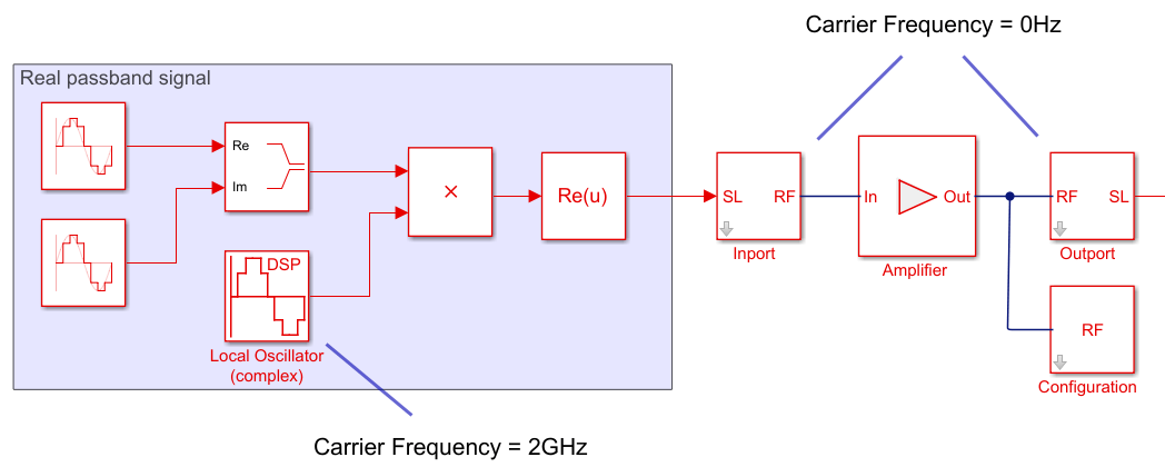Carrier frequency is set to 2 GHz in the Local Oscillator block.