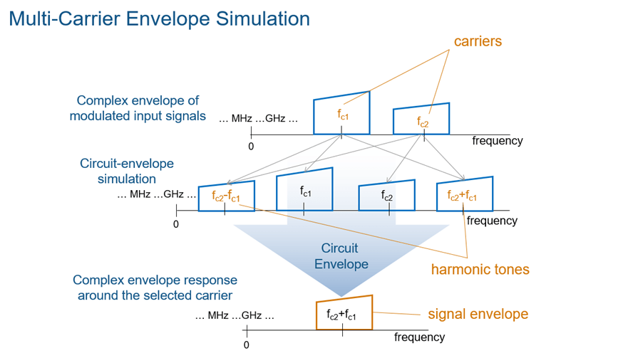 Illustration of a multi-carrier envelope simulation. This illlustration shows complex envelope of modulated input signals consists of carriers, circuit envelope simulation consists of harmonic tones, and complex envelope response around the slected carrier consists of a signal envelope.