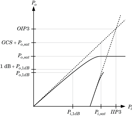 Po vs. Pi plot to represent nonlinear amplifier parameters.