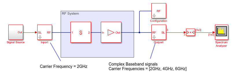 Complex Equivalent Baseband Signal for Digital Signal Processing