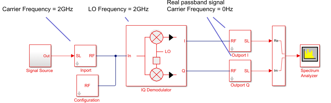 Sense Real Passband Signal RF Blockset model