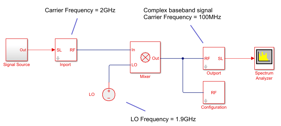 Down Convert Signal to IF and Sense Complex Equivalent Baseband Signal RF Blockset model