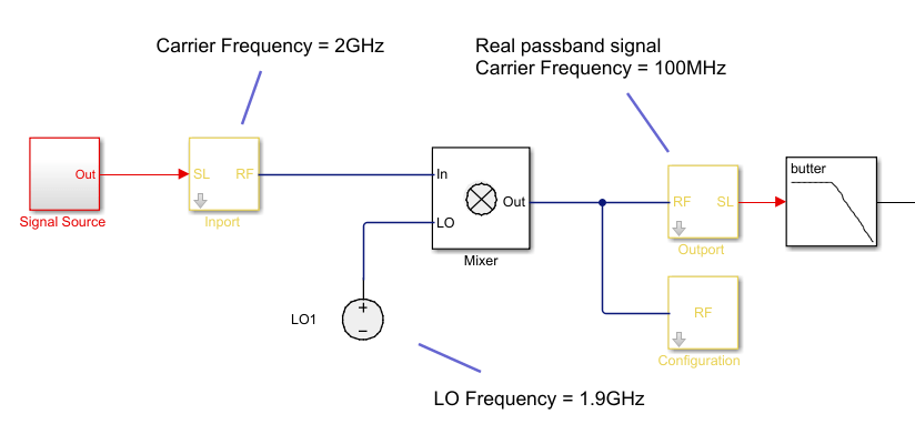 Down Convert Signal to IF and Sense Real Passband Signal RF Blockset model