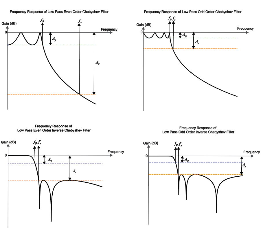 Typical frequency response of low pass odd and even order Chebyshev and inverse Chebyshev filter