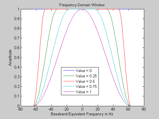 Amplitude (V) vs Baseband-equivalent frequency (Hz)