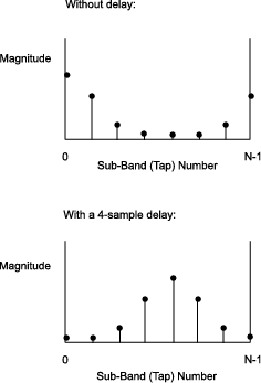 Baseband equivalent impulse spectrum without delay and with a 4-sample delay.