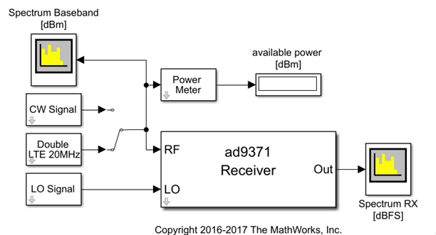 Look under mask view of AD9371 receiver testbench.