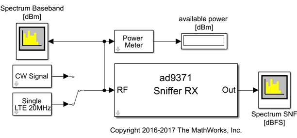Look under mask view of AD9371 Sniffer receiver testbench.