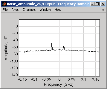 Output signal spectrum for attenuated input, Magnitude (dB) vs Frequency (GHz).