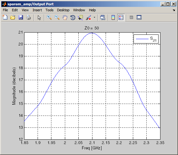 Plot showing magnitude of S21 as a function of frequency in the X-Y plot.