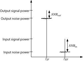 Power vs frequency plot illustrating the effect of SNR on the signal.