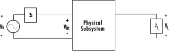 Block diagram of a physical subsystem with source and load voltages.