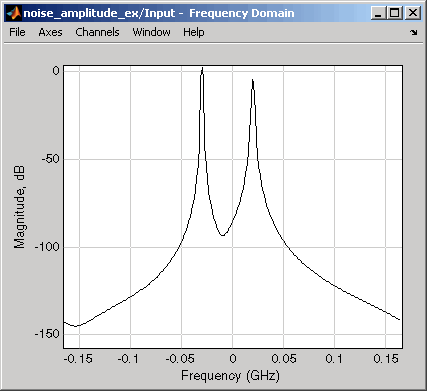 Input signal spectrum, Magnitude (dB) vs Frequency (GHz).