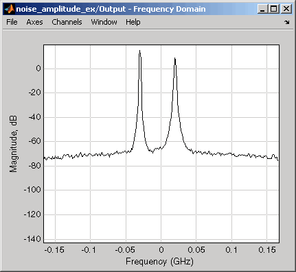 Output signal spectrum, Magnitude (dB) vs Frequency (GHz).