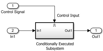 Simulink canvas with Conditionally Executed Subsystem block. The Subsystem block has a control input port at the top and a data input port at the left, both connected to Inport blocks. The Subsystem block has a data output port at the right, connected to an Outport block.