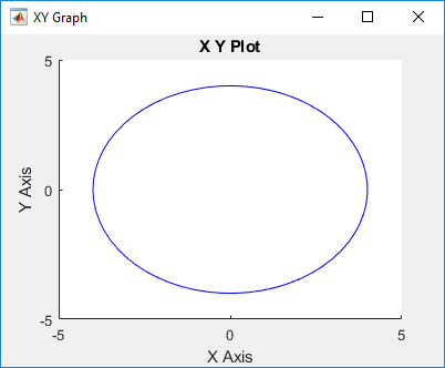 XY Graph block displays a circle on an XY plot in a MATLAB Figure window.