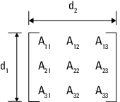 3-by-3 matrix A with all 9 elements displayed, showing d1 as the vertical dimension and d2 as the horizontal dimension