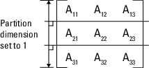 A 3-by-3 matrix A, with all nine elements showing, partitioned into rows