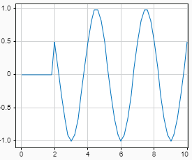 Plot that shows the output for a From File block configured to use the ground value as the output value for simulation times before the first sample in the loaded data. The block loads data that starts 2 seconds into the simulation.