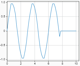 Plot that shows the output for a From File block configured to use the ground value as the output value for simulation times after the last sample in the loaded data. The block loads data that ends 2 seconds before the end of the simulation.