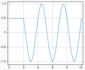 Plot that shows the output for a From File block configured to hold the first value in the loaded data for simulation times before the first sample in the loaded data. The block loads data that starts 2 seconds into the simulation.
