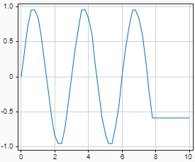 Plot that shows the output for a From File block configured to hold the last output value for simulation times after the last sample in the loaded data. The block loads data that ends 2 seconds before the end of the simulation.