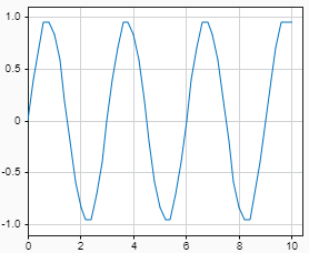 Plot that shows the output for a From File block configured to linearly interpolate the output value for simulation times between the samples in the loaded data.