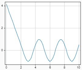 Plot that shows the output for a From File block configured to linearly extrapolate the output value for simulation times before the first sample in the loaded data. The block loads data that starts 2 seconds into the simulation.