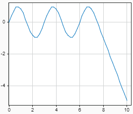 Plot that shows the output for a From File block configured to linearly interpolate the output value for simulation times after the last sample in the loaded data. The block loads data that ends 2 seconds before the end of the simulation.