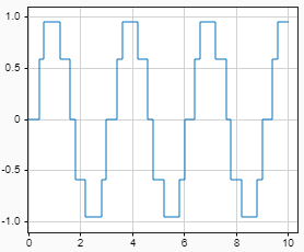 Plot that shows the output for a From File block configured to use zero-order-hold interpolation for simulation times between the samples in the loaded data.