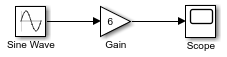 The Sine Wave block connects directly to the Gain block.