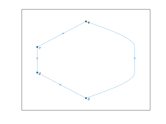 A directed acyclic graph with four vertices and four edges.