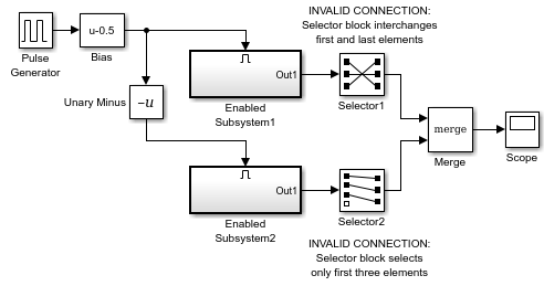 Simulink block diagram including 2 enabled subsystems, each of whose outputs is connected to a Selector block. The outputs of both Selector blocks are connected to a Merge block. One Selector block reorders its input signal before passing it to the Merge block, and the other Selector block selects a subset of its input signal before passing it to the Merge block.