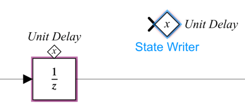 Simulink canvas showing Unit Delay block with a badge above it, and a State Writer block with "Unit Delay" appearing next to it