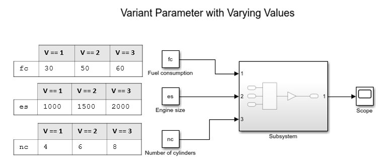 Variant parameter in automobile domain