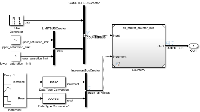 COUNTERBUS contains a signal named data and a bus named limits that contains two elements: upper_saturation_limit and lower_saturation_limit.