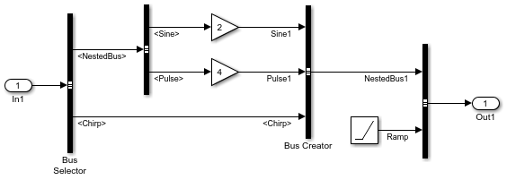 Bus Selector and Bus Creator blocks modify the input bus.