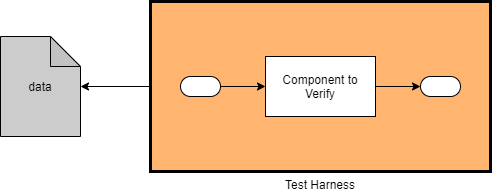 This flow chart shows a high level schematic of the structure used to verify an isolated component. The component is placed in a test harness to generate data for later merging and additional testing.
