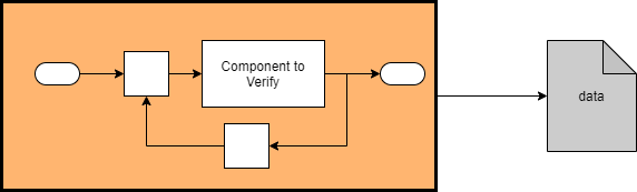 This shows a high level schematic of the structure used to verify a component in a model. The component can be optionally placed in a test harness to generate data for later merging and additional testing.